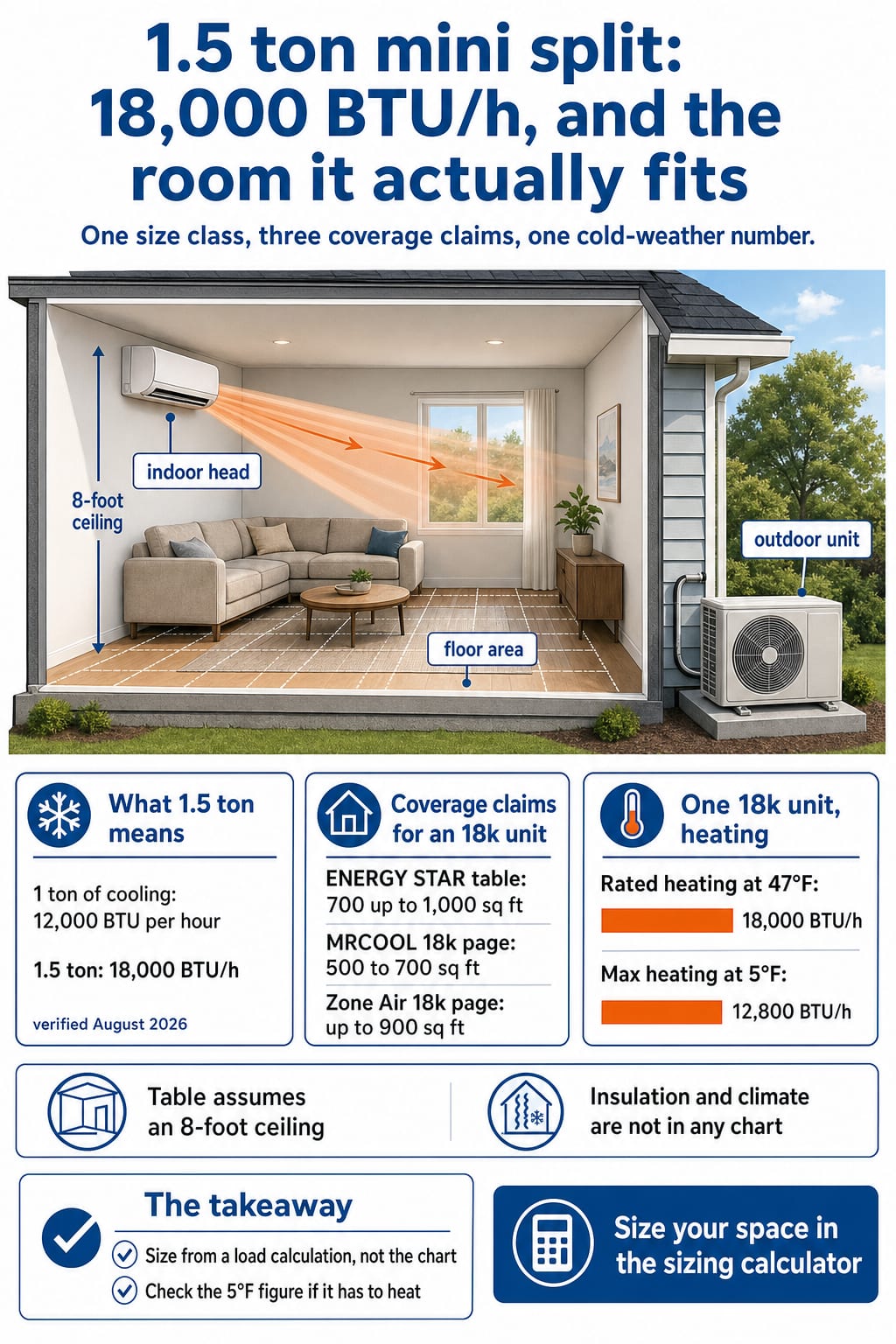 What a 1.5 ton mini split covers: 18,000 BTU/h, the 700 to 1,000 sq ft ENERGY STAR band, and 12,800 BTU/h at 5°F