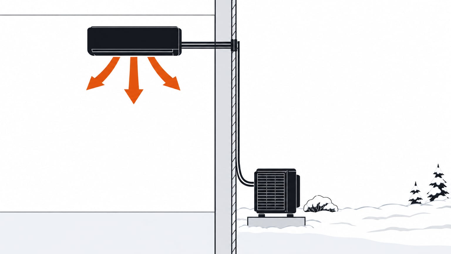 Section view of a 6000 BTU mini split heat pump in winter: indoor unit on the wall, line set out to the outdoor unit