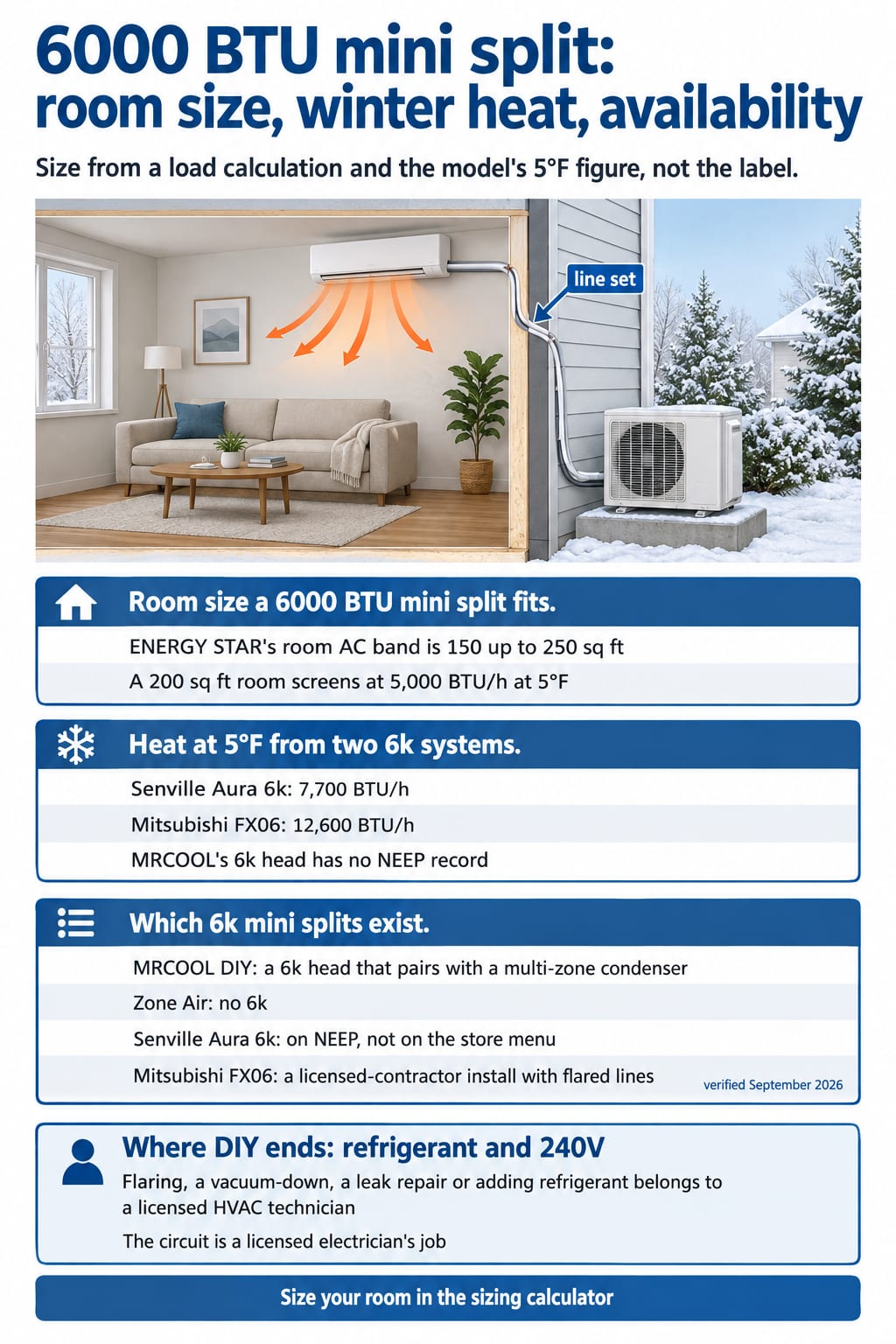 Heat at 5°F from two 6,000 BTU mini splits, 7,700 vs 12,600 BTU/h, beside ENERGY STAR's 150 up to 250 sq ft band