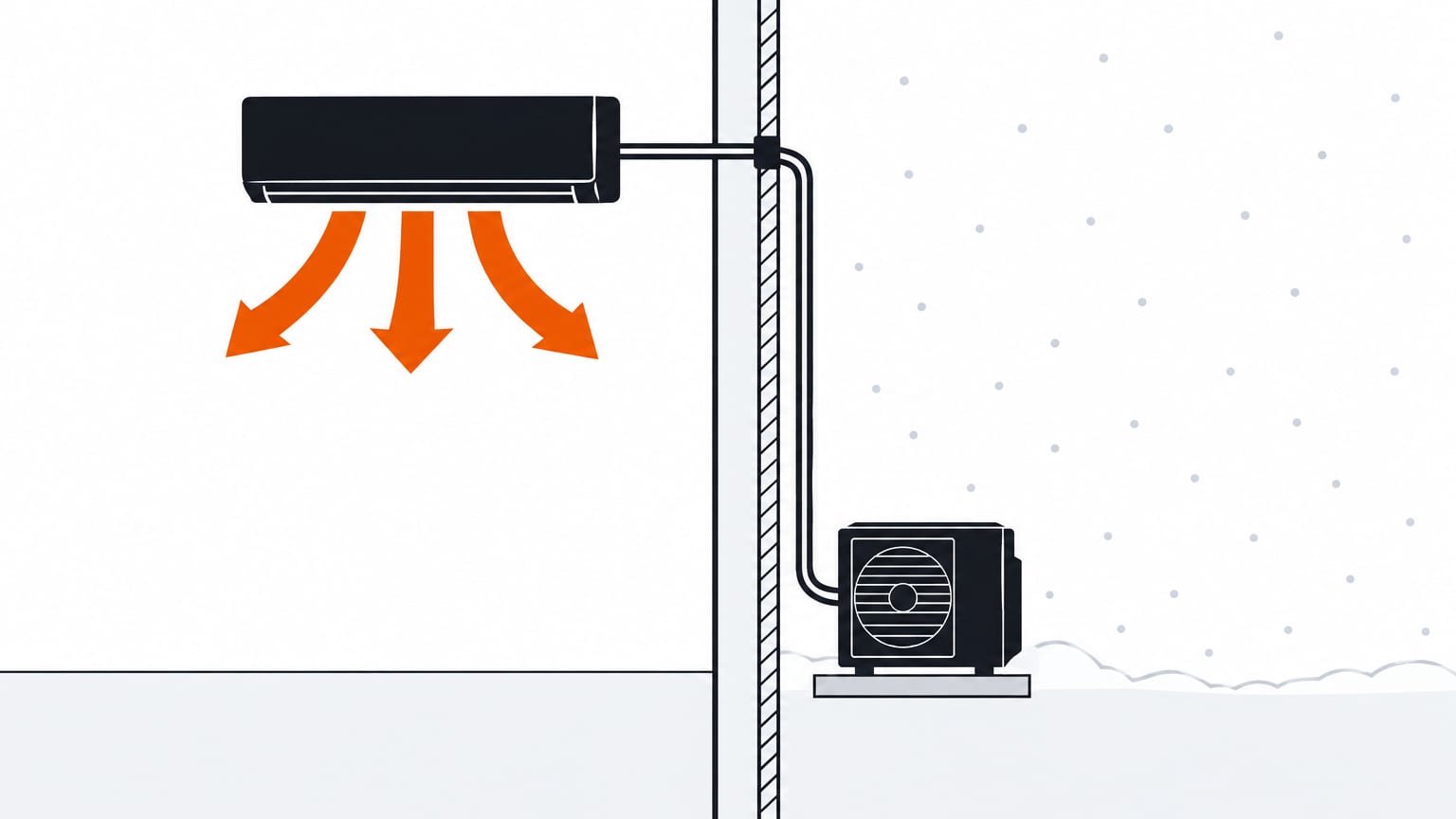 Section view of a 9000 BTU mini split heat pump in winter: indoor unit on the wall, line set out to the outdoor unit