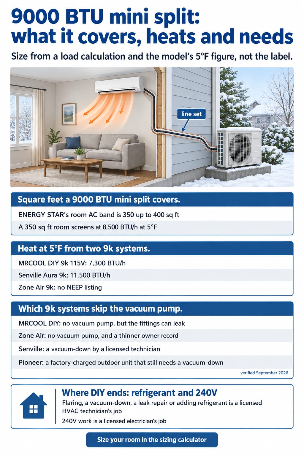 Heat at 5°F from two 9,000 BTU mini splits on NEEP, 7,300 vs 11,500 BTU/h, beside ENERGY STAR's 350 up to 400 sq ft band