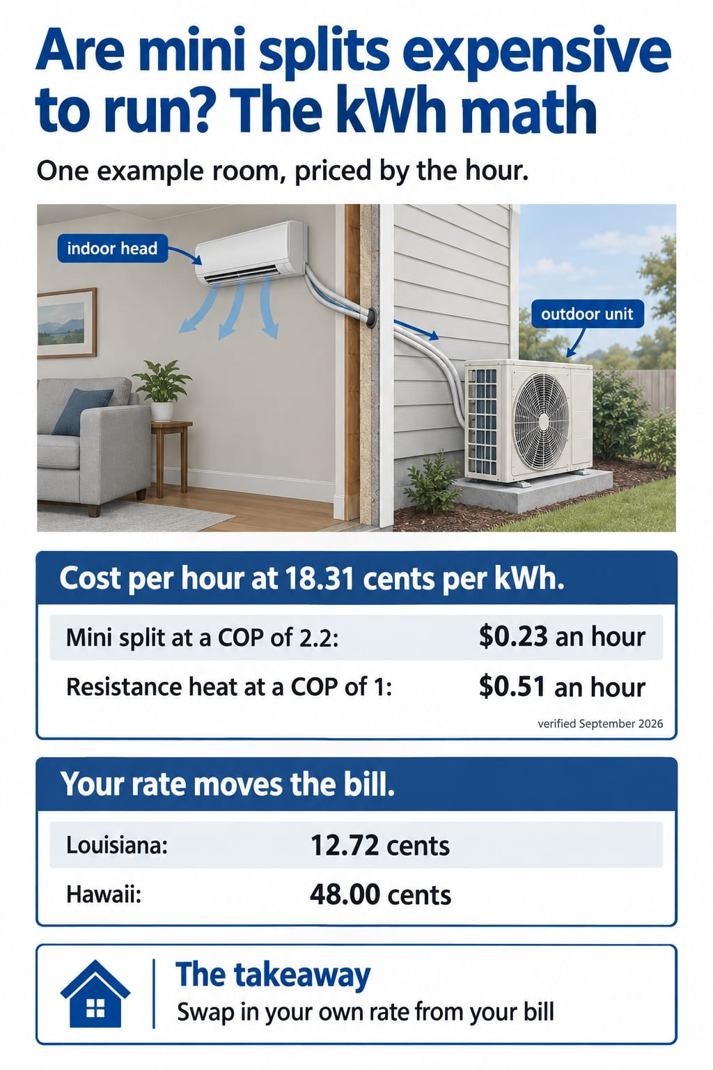 Mini split running cost per hour for one example room: about 23 cents at a COP of 2.2 against 51 cents for resistance heat