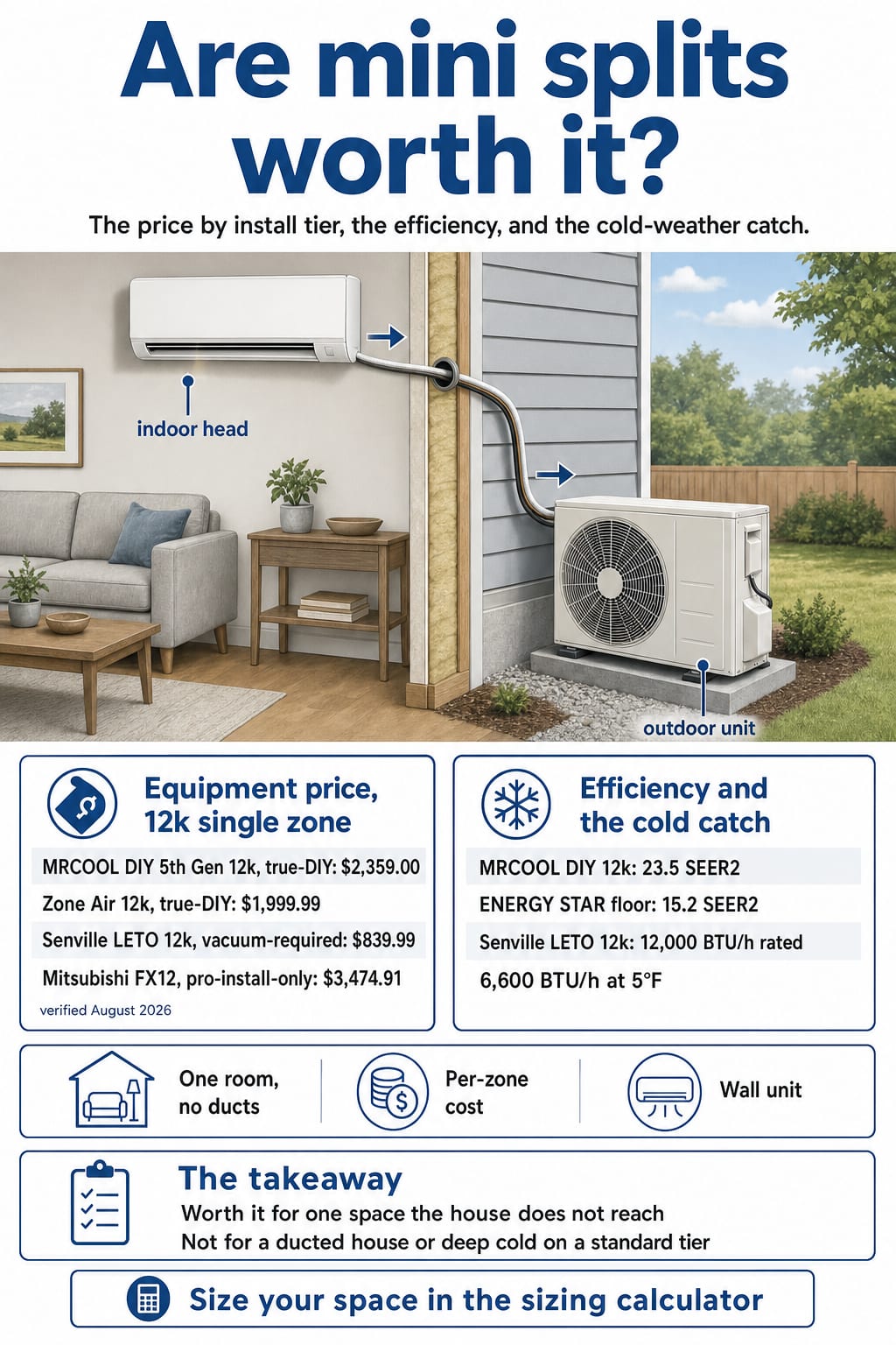 Mini split worth-it infographic: equipment price by install tier, 23.5 SEER2, and the cold derate to 6,600 BTU at 5°F