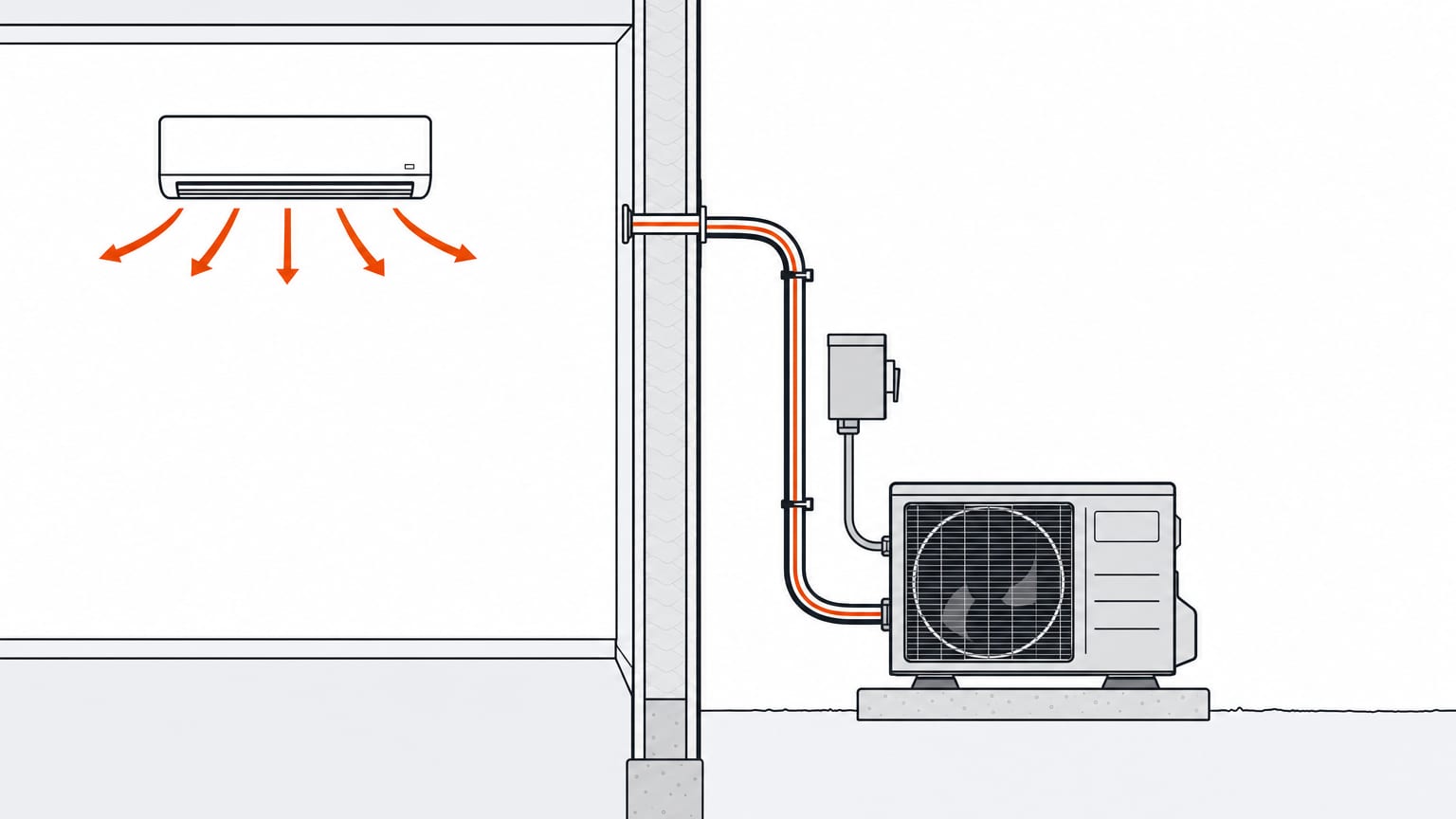 Section view of a garage mini split: outdoor condenser on its pad, disconnect box, line set to the indoor head