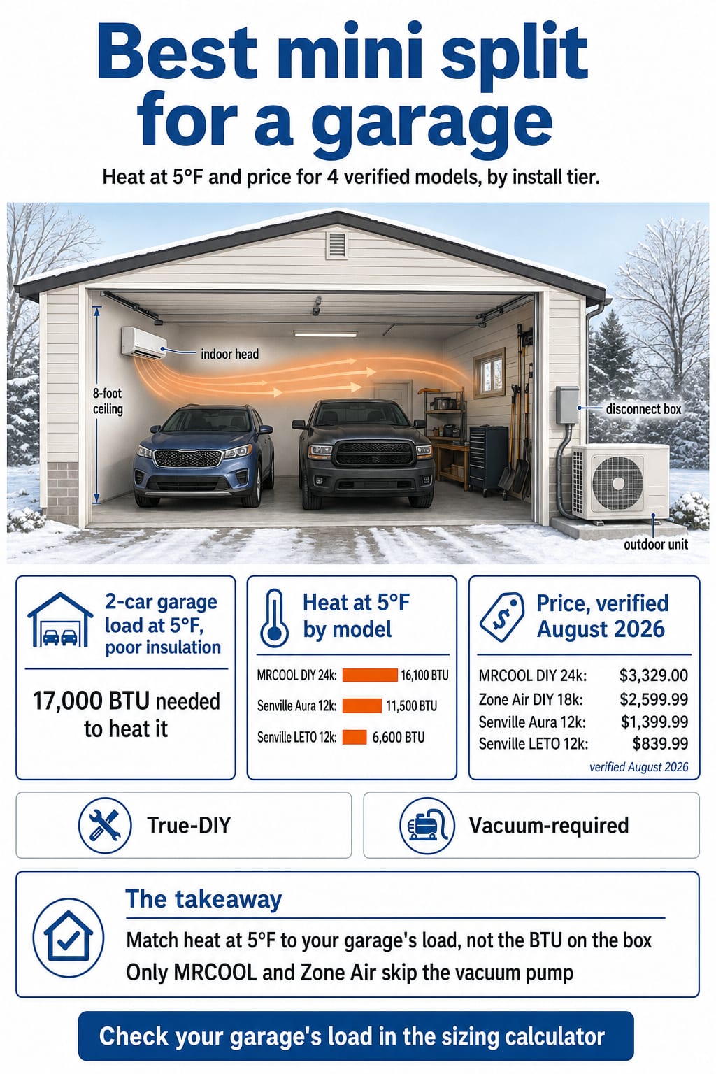Best mini split for a garage infographic: heat at 5°F and price for 4 verified models, by install tier