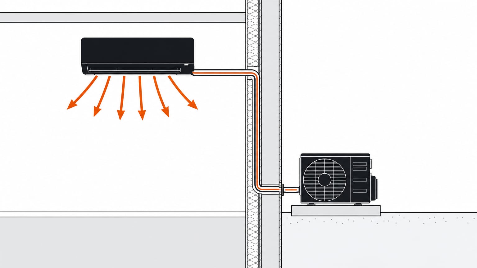 Section view of a mini split: wall-mounted indoor unit with warm airflow, line set through the wall, outdoor unit on its pad