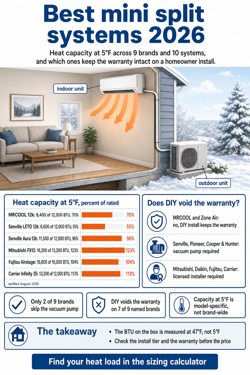 Infographic: heat capacity at 5°F for 6 mini split brands, and which brands keep the warranty intact on a DIY install