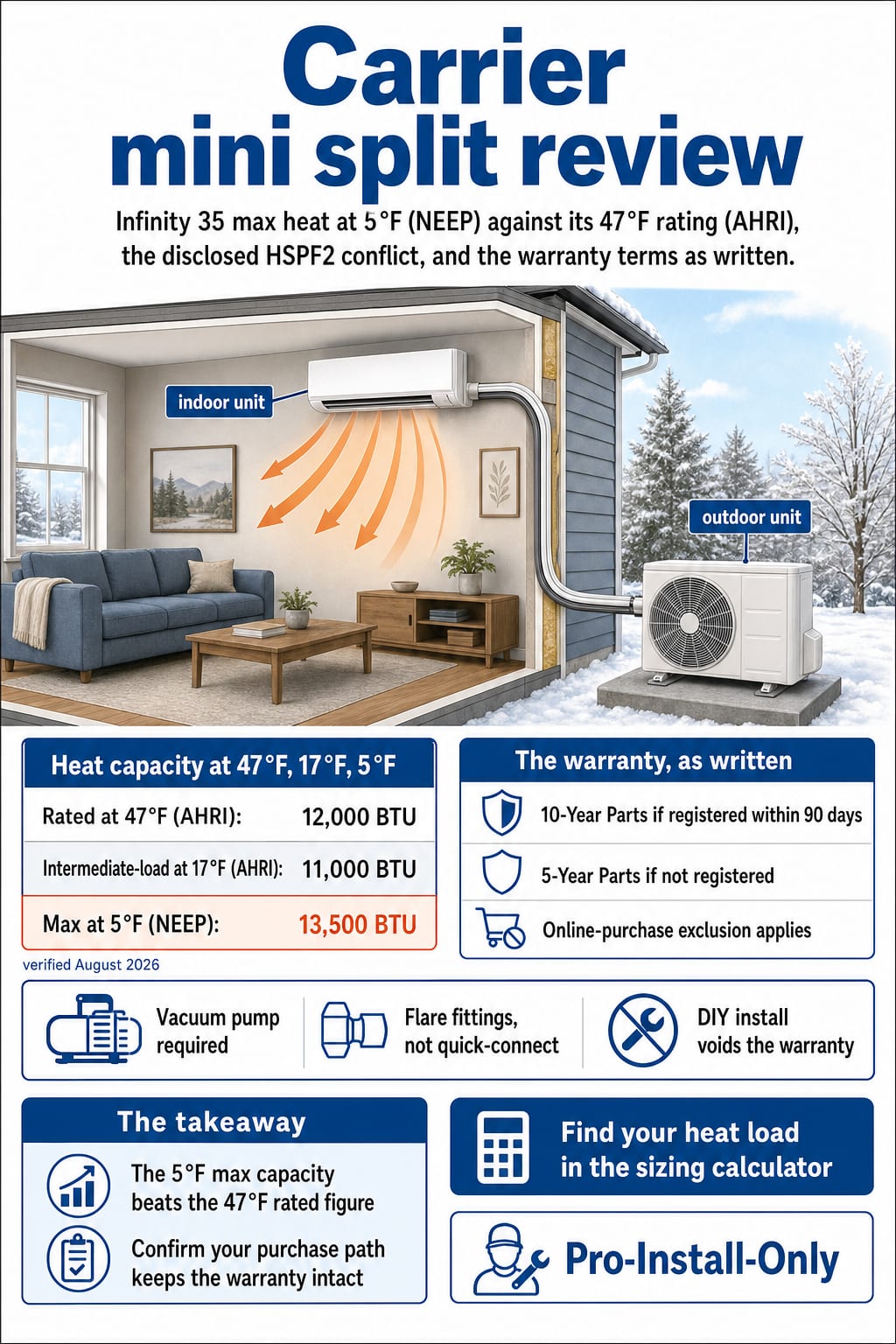 Carrier Infinity 35 explainer: heat capacity at 47F, 17F, 5F, the HSPF2 conflict, and the warranty terms as written