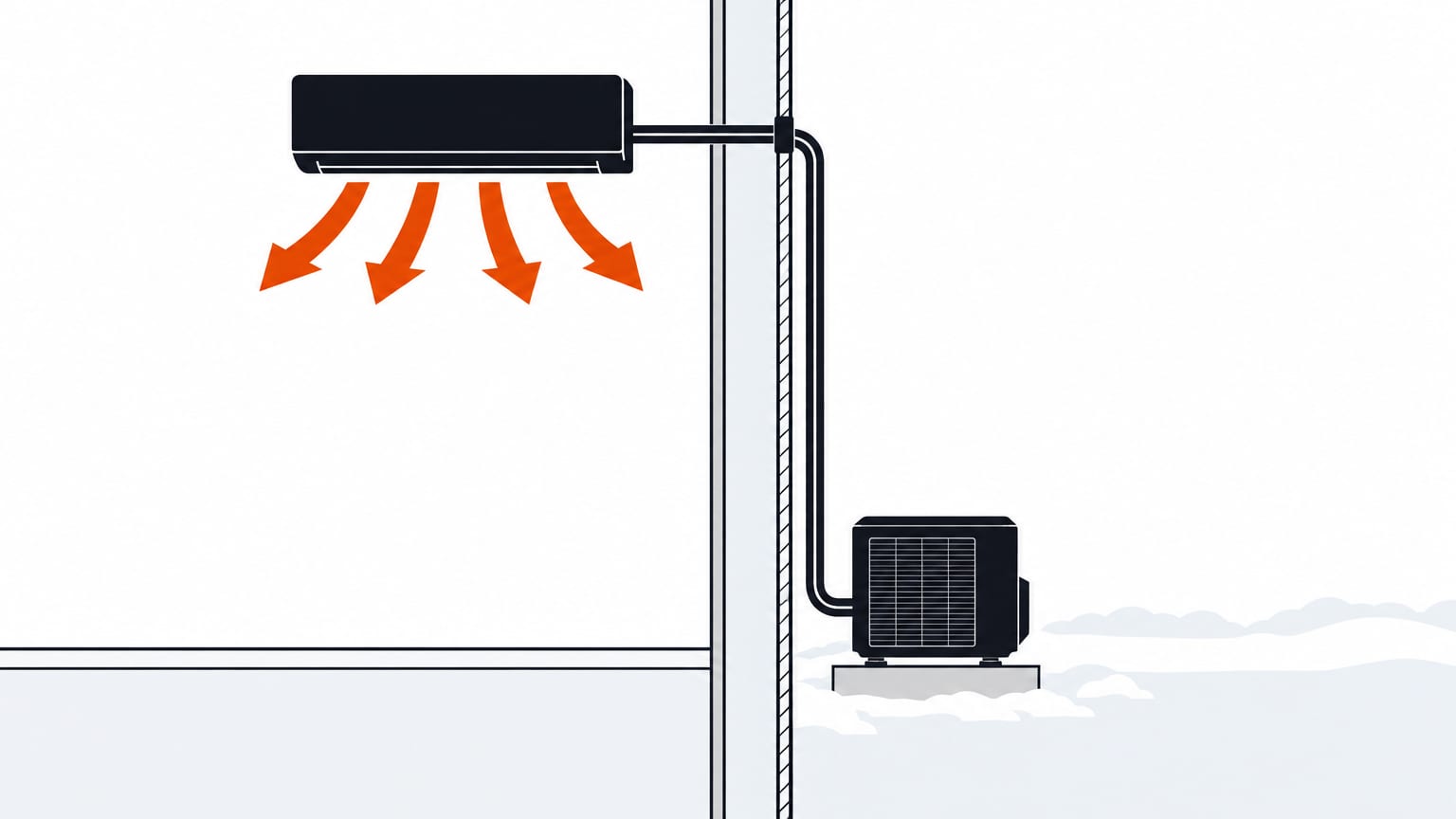 Section view of a mini split heating a room in winter, warm airflow inside and the outdoor unit on its pad in the cold
