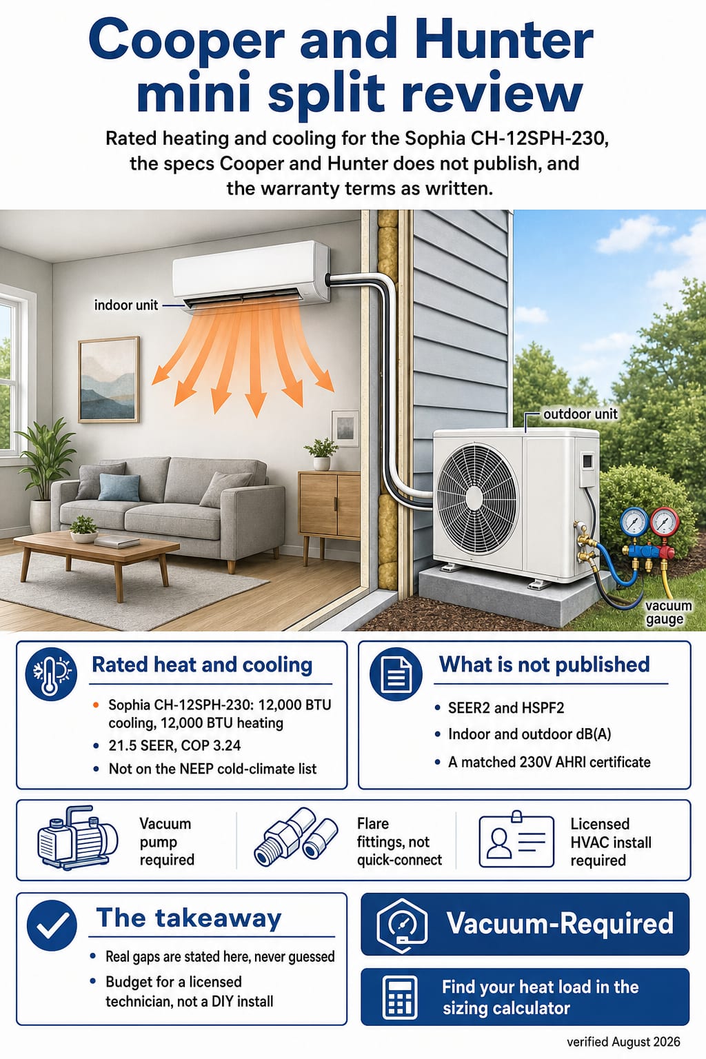 Cooper and Hunter Sophia explainer: rated heat and cooling, the SEER2 and dB(A) gaps, and the warranty terms as written