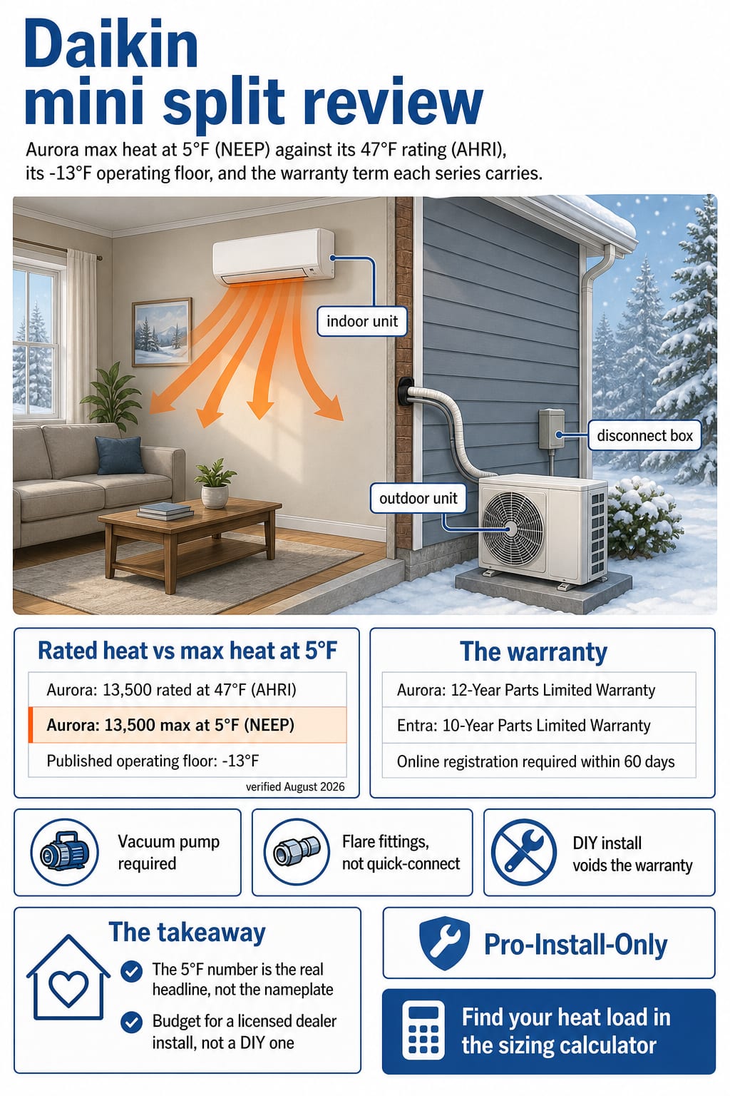 Daikin Aurora explainer: rated heat vs heat at 5°F, the -13°F floor, and the Aurora and Entra warranty terms