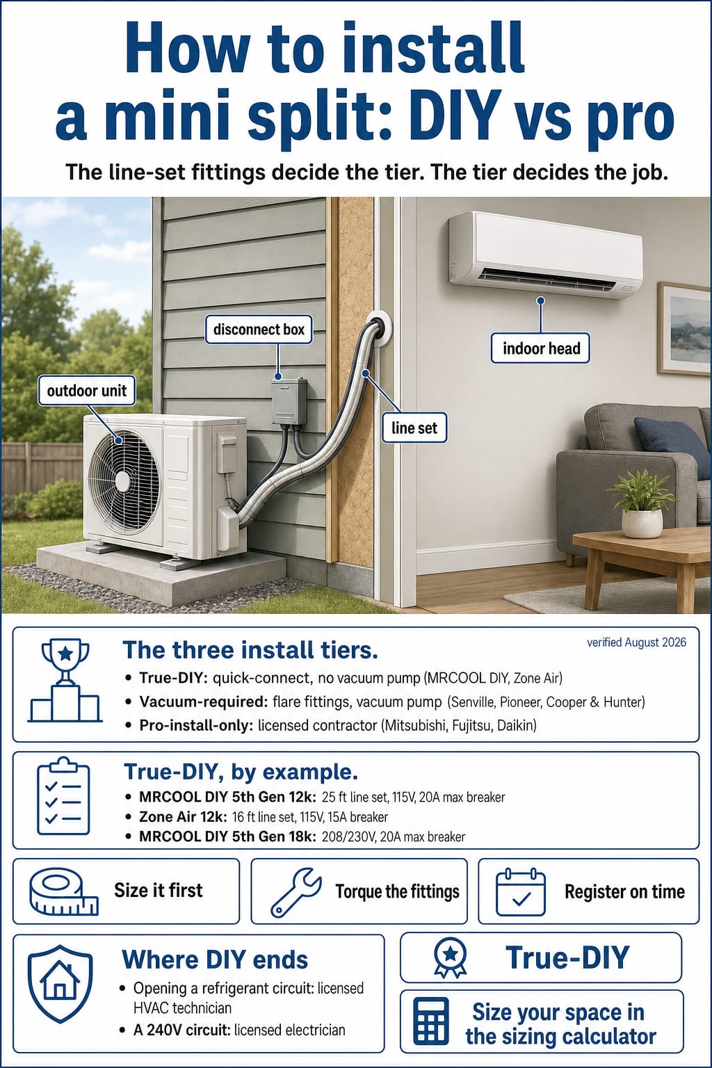 DIY mini split installation infographic: the three install tiers, the quick-connect 25 ft line set, and where DIY ends