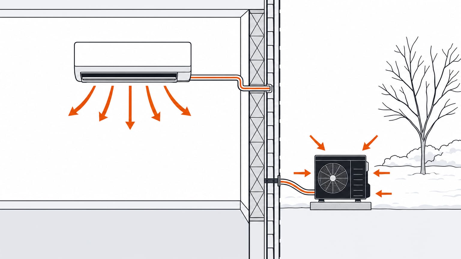 Section view of a mini split heating a room in winter, indoor head with warm airflow and an outdoor unit on its pad