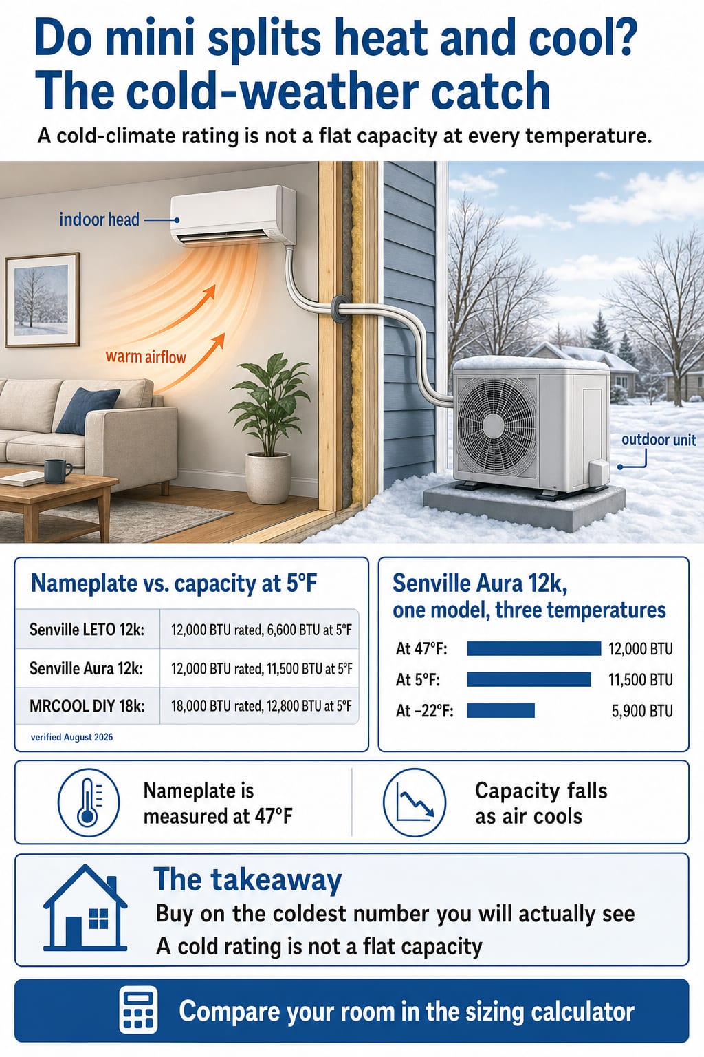 Infographic comparing mini split heating capacity at 47°F versus 5°F versus −22°F across standard and cold-climate models