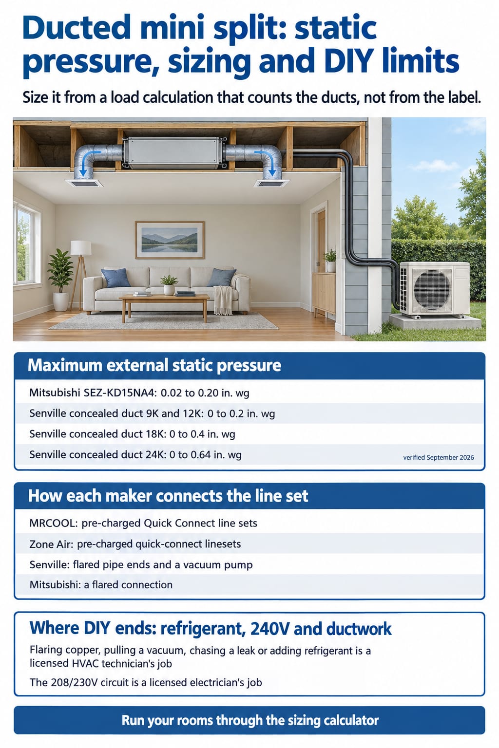 Ducted mini split infographic: static pressure caps of 0.2 to 0.64 in. wg and how each maker connects the line set