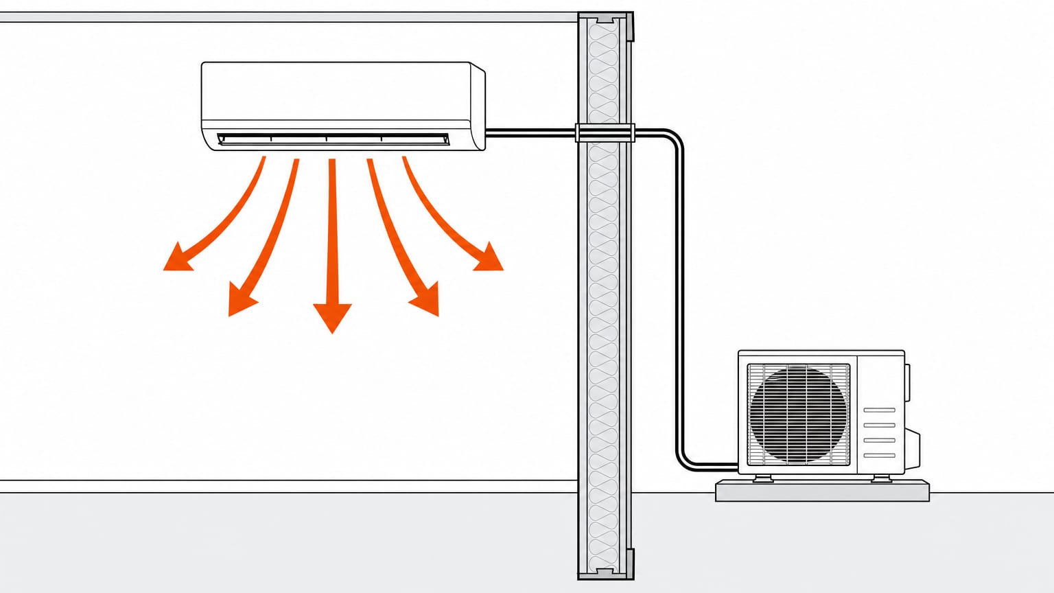 Section view of a ductless mini split: wall-mounted indoor head with warm airflow, line set, and outdoor unit on its pad