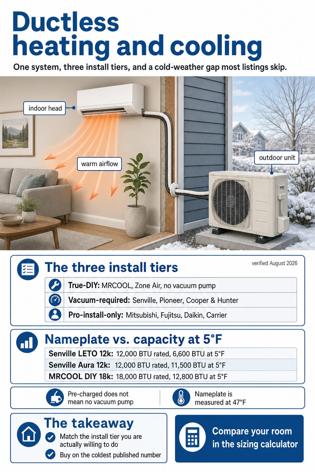 Infographic comparing the three ductless install tiers by brand and heating capacity at 47°F versus 5°F by model