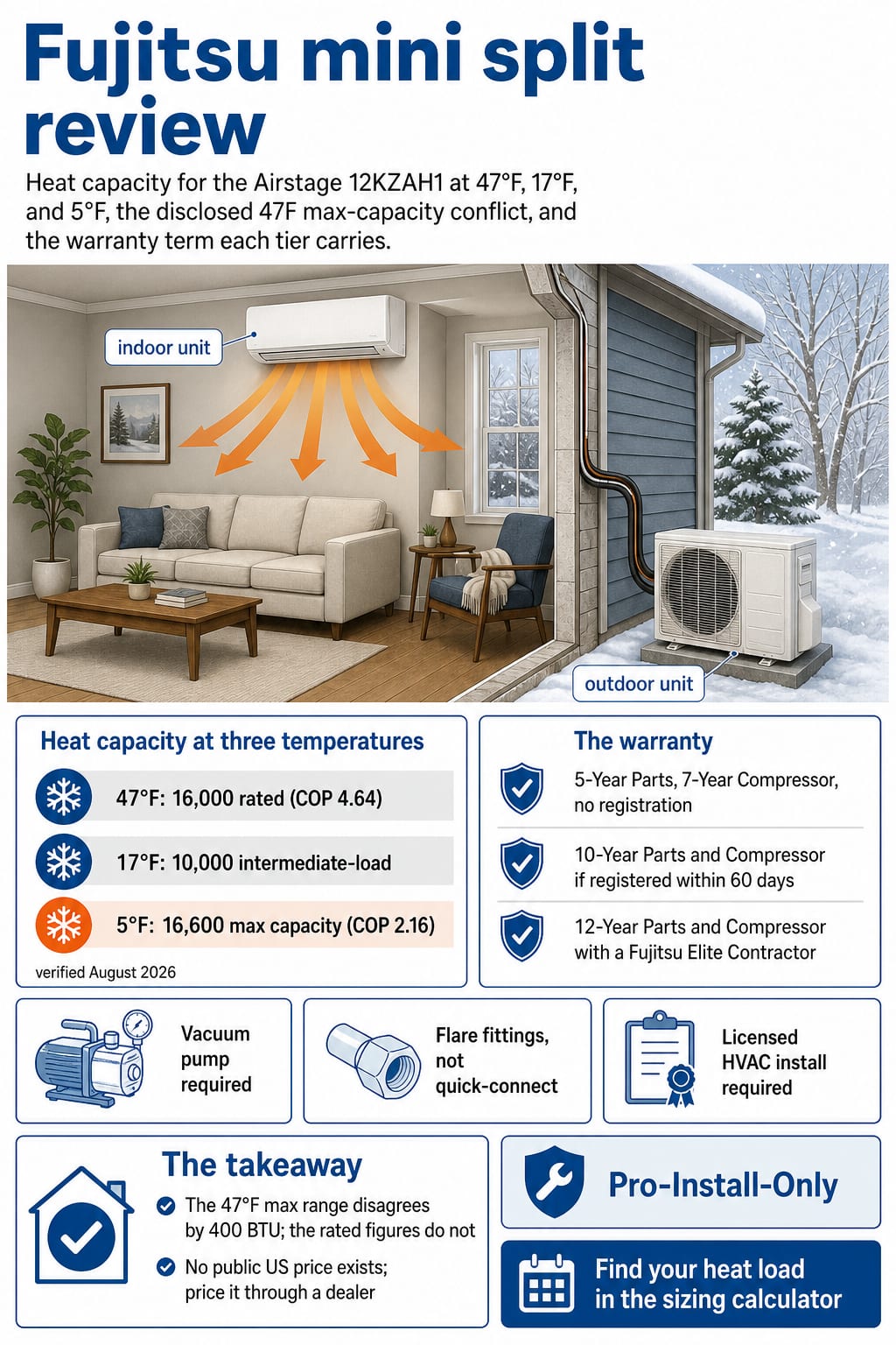 Fujitsu Airstage explainer: heat capacity at 47F, 17F, 5F, the 47F max-capacity conflict, and the warranty terms as written