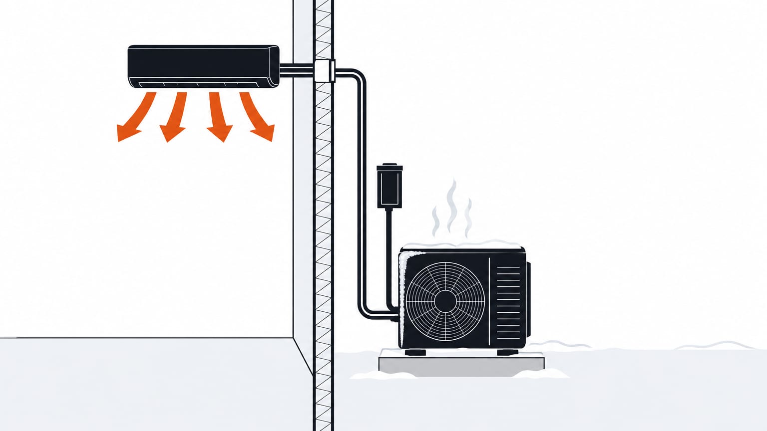 Section view of a mini split in winter: frosted outdoor unit, vapor rising, line set through the wall, indoor head heating