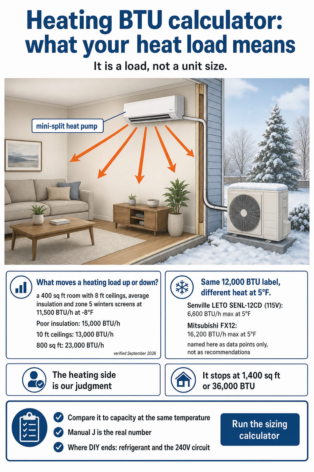 Zone 5 heating loads as insulation, ceiling and floor area change, and two 12,000 BTU units at 5°F: 6,600 vs 16,200 BTU/h