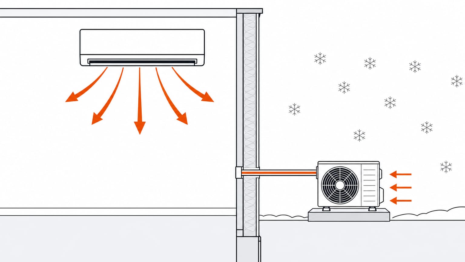 Section view of a mini split heat pump in winter: indoor head blowing warm air, line set through the wall to the outdoor unit