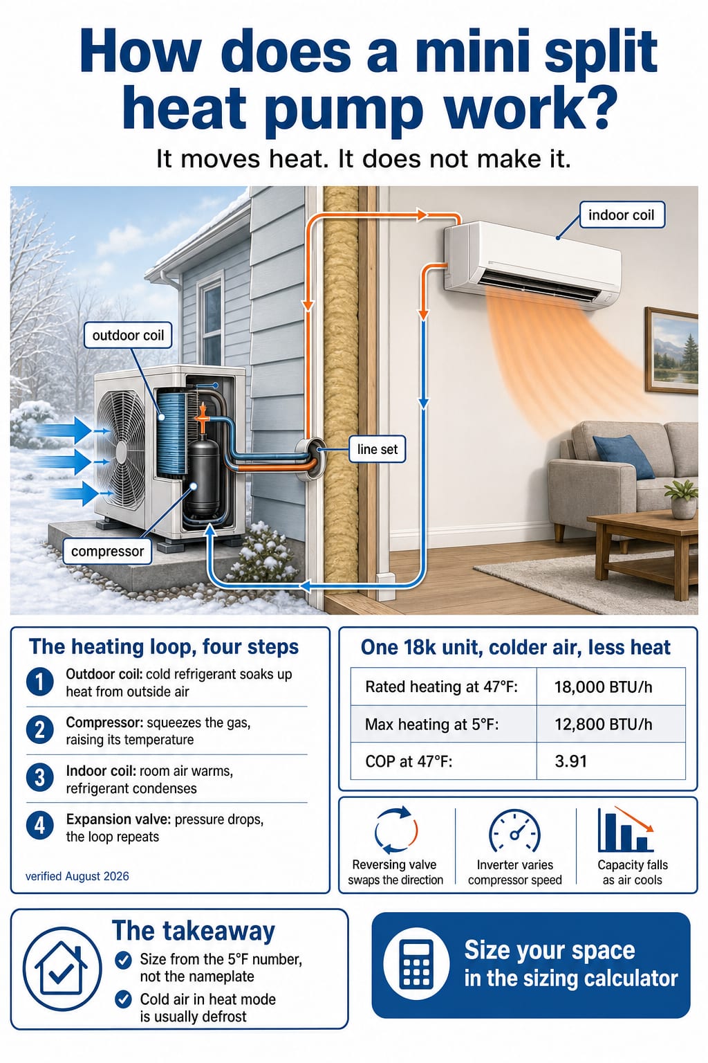 How a mini split heat pump moves heat: the refrigerant loop in both modes, and one unit's 18,000 to 12,800 BTU/h drop at 5°F