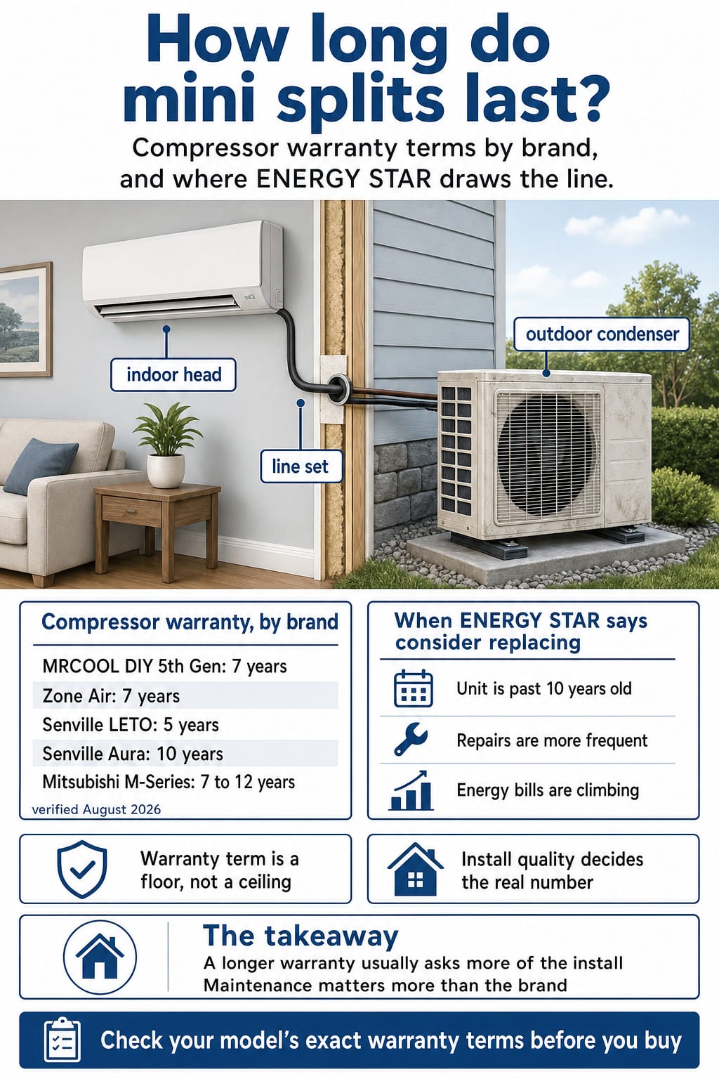Infographic of mini split compressor warranty terms across five brands, plus the ENERGY STAR 10-year replacement threshold