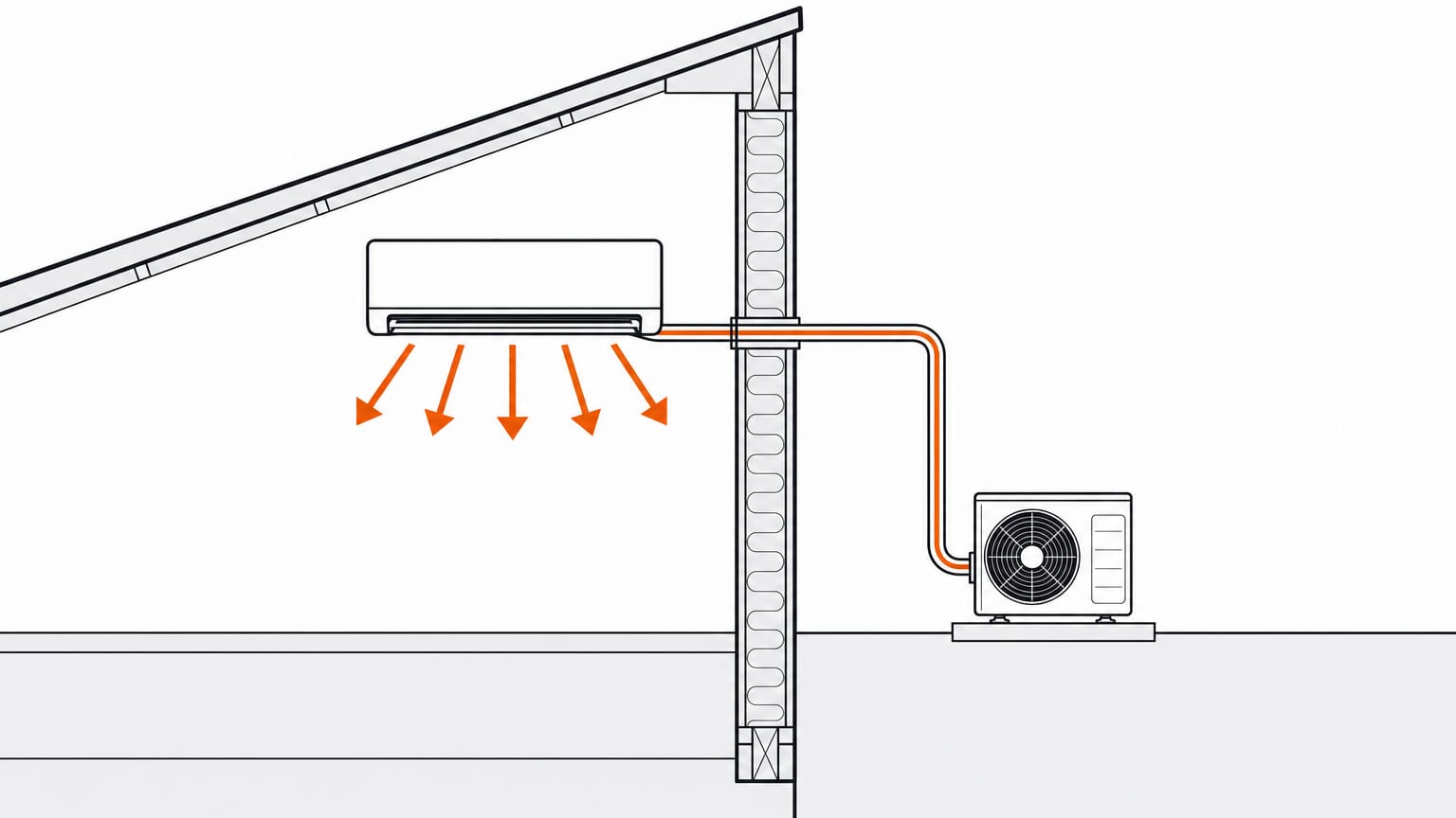 Section view of a mini-split indoor unit mounted under a sloped attic ceiling, line set running down the exterior wall