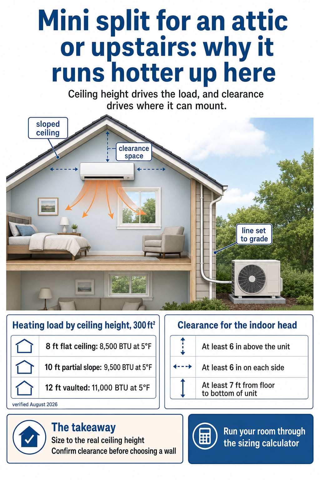Attic mini split infographic: heating load by ceiling height at 300 sq ft, and indoor unit clearance under a sloped ceiling