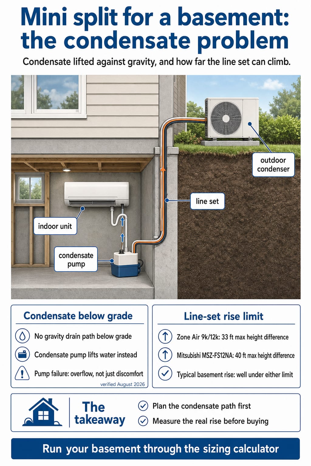 Basement mini split infographic: condensate pump lifting drainage, and line-set rise limits to the outdoor condenser