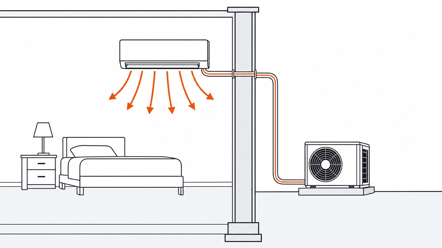 Section view of a mini-split indoor unit mounted in a bedroom wall, line set to an outdoor condenser on its pad