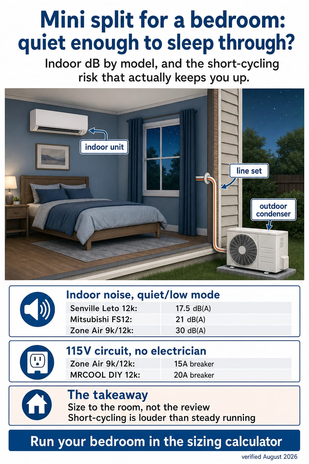 Bedroom mini split infographic: indoor dB by model at quiet mode, and the 115V breaker specs that skip an electrician