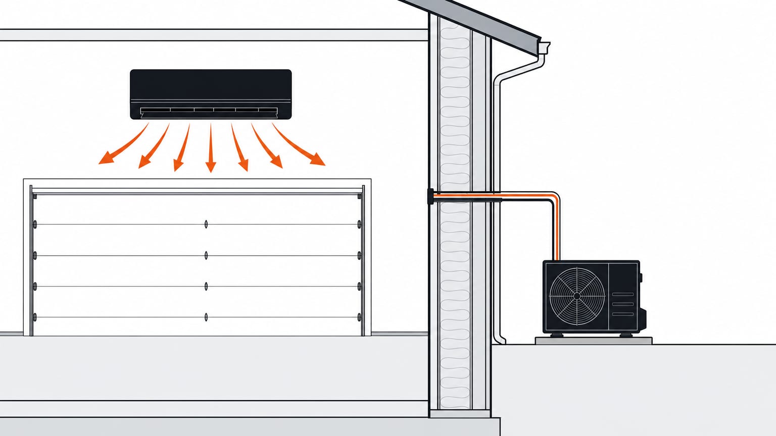 Section view of a garage mini split: indoor unit above the sectional door, line set through the wall, outdoor unit on its pad