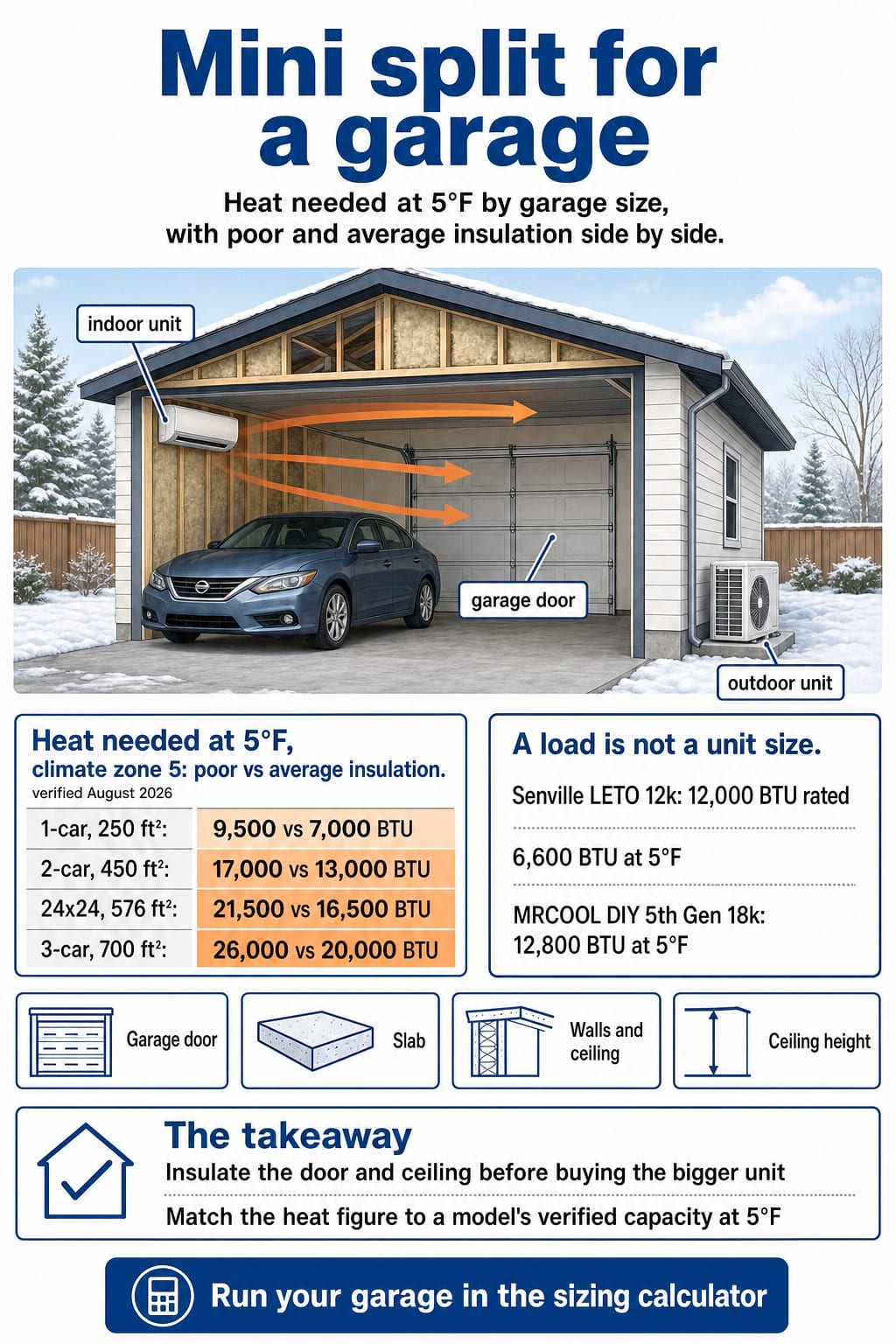 Mini split for garage infographic: heat needed at 5°F by garage size, poor vs average insulation, and a 12k unit at 5°F