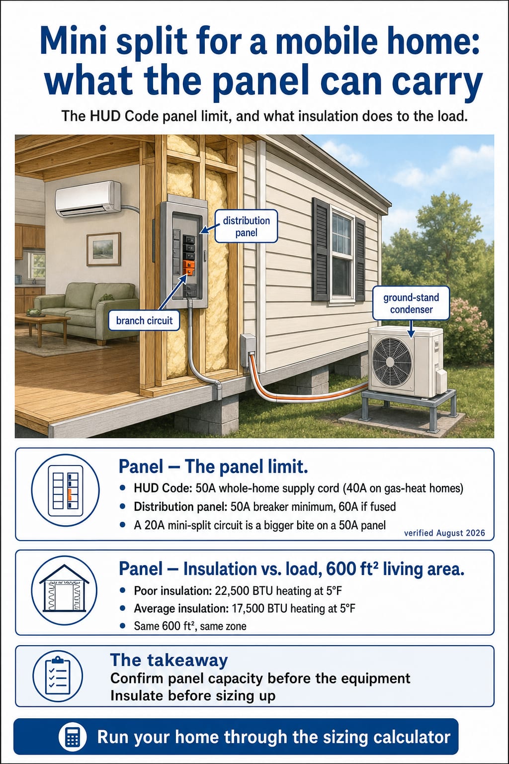Mobile home mini split infographic: HUD Code 50-amp panel limit, and heating load by insulation level at 600 sq ft