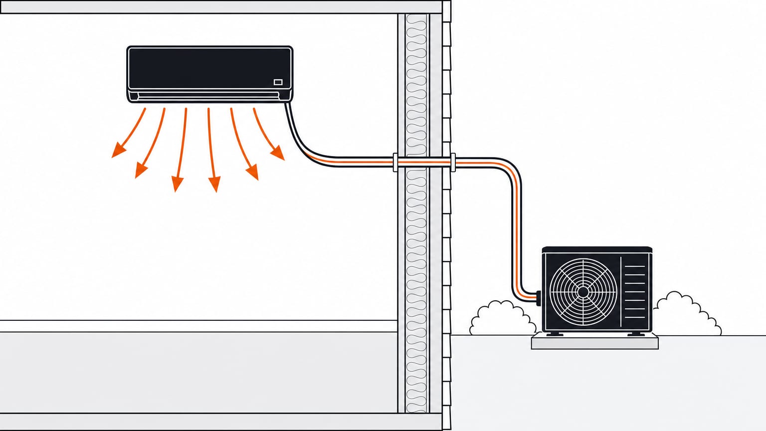 Section view of a mini-split heat pump: indoor unit on an interior wall, line set through the wall, outdoor unit on its pad
