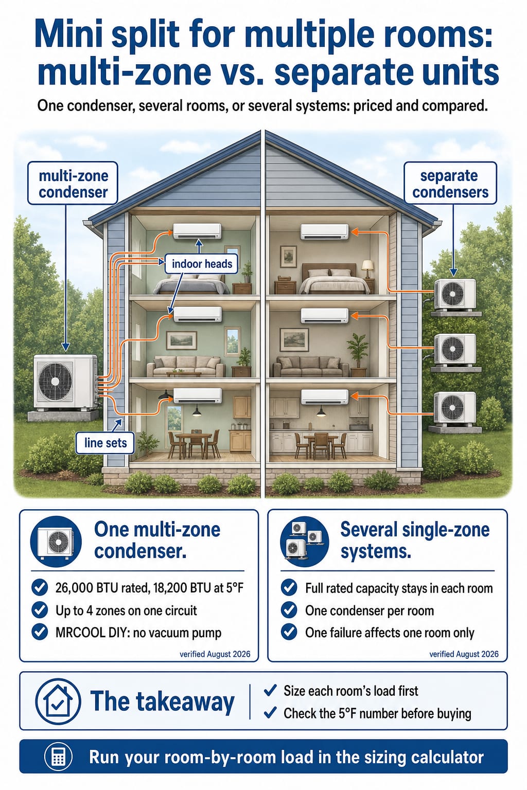 Multi-zone mini split infographic: one 4-zone condenser at 18,200 BTU at 5°F vs. separate single-zone systems by failure mode