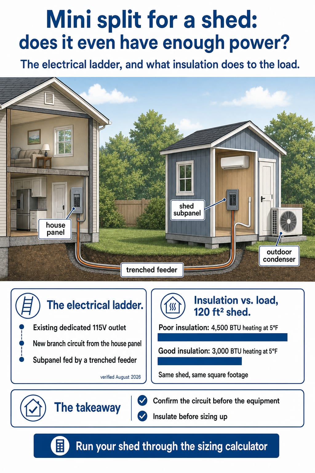 Shed mini split infographic: the electrical ladder from a 115V outlet to a trenched subpanel, and insulation's effect on load