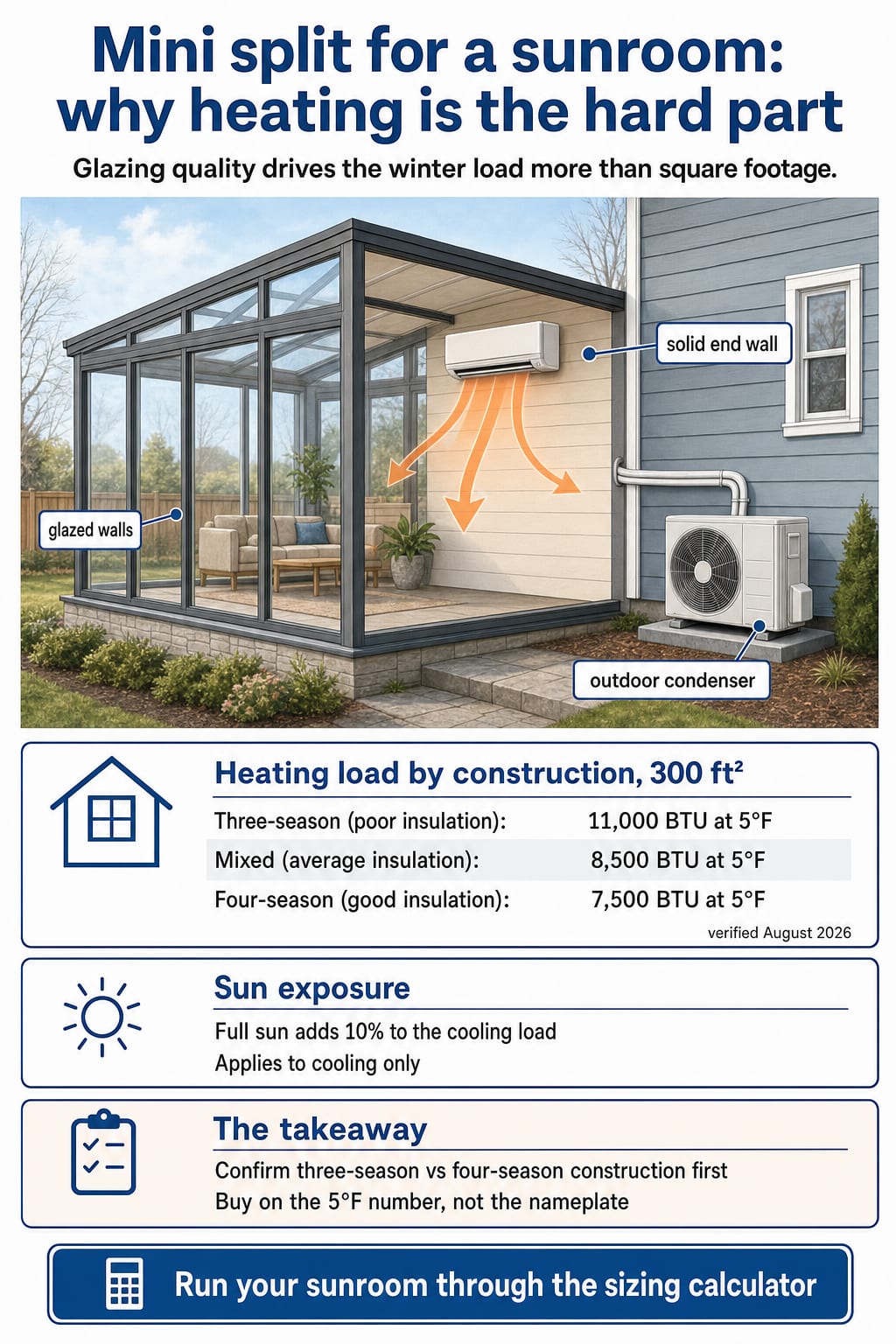 Sunroom mini split infographic: heating load by construction quality at 300 sq ft, and three-season vs four-season glazing