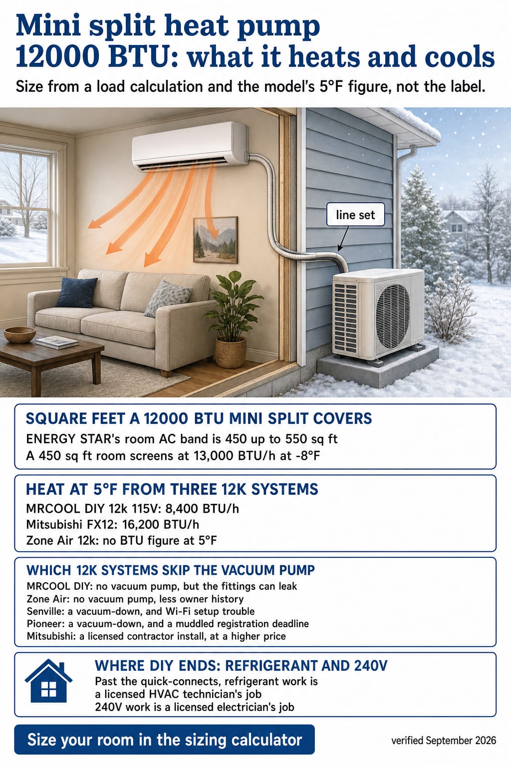 Heat at 5°F from two 12,000 BTU mini splits on NEEP, 8,400 vs 16,200 BTU/h, beside ENERGY STAR's 450 up to 550 sq ft band
