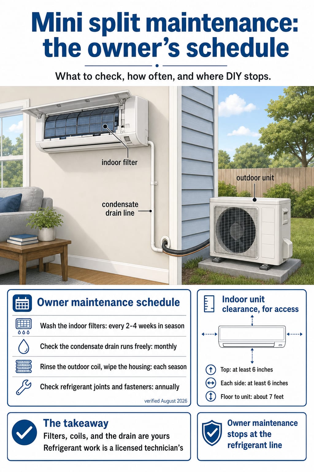 Mini split maintenance map: filter and coil cadence, drain care, indoor clearance, and where DIY maintenance stops
