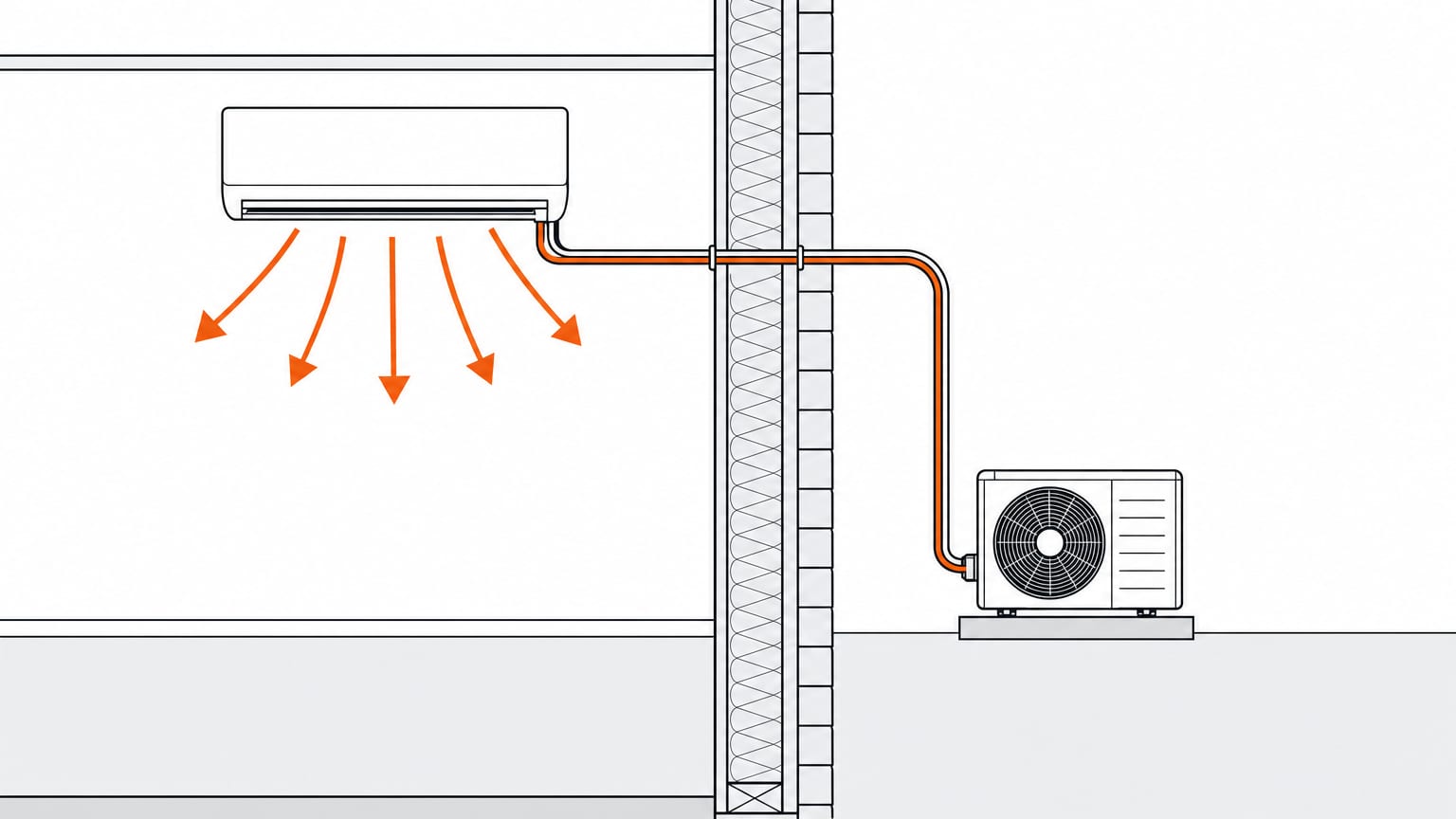 Section view of a single room: wall-mounted mini-split indoor unit, line set through the wall, outdoor unit on its pad