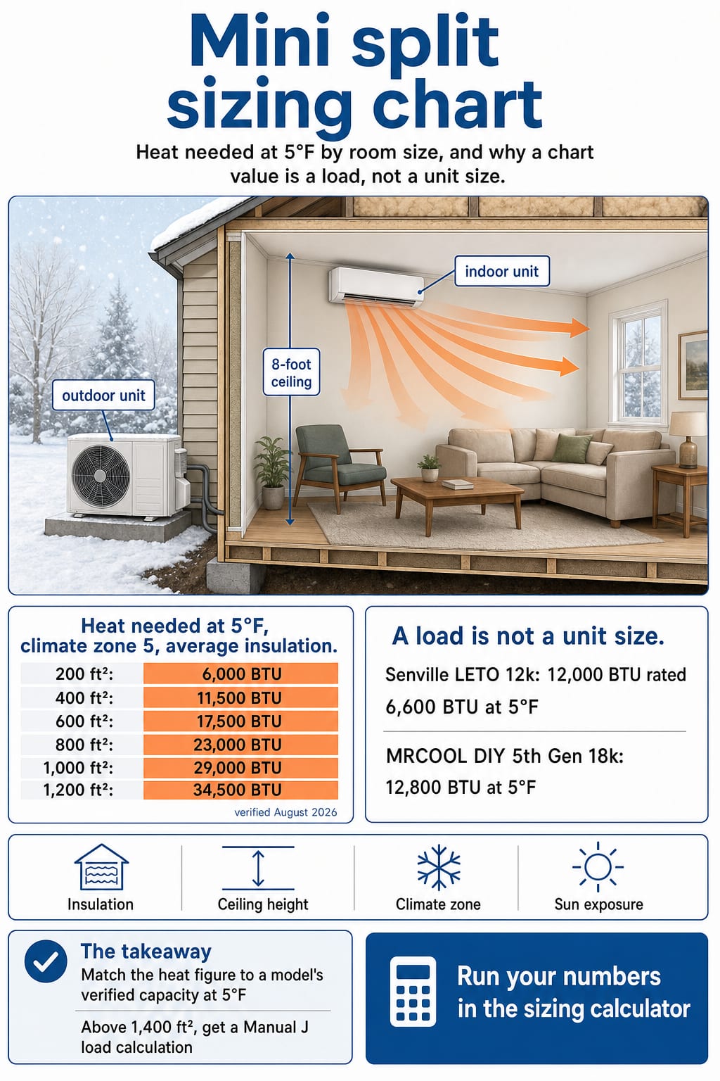 Mini split sizing chart infographic: heat needed at 5°F from 200 to 1,200 ft², and a 12,000 BTU unit giving 6,600 BTU at 5°F