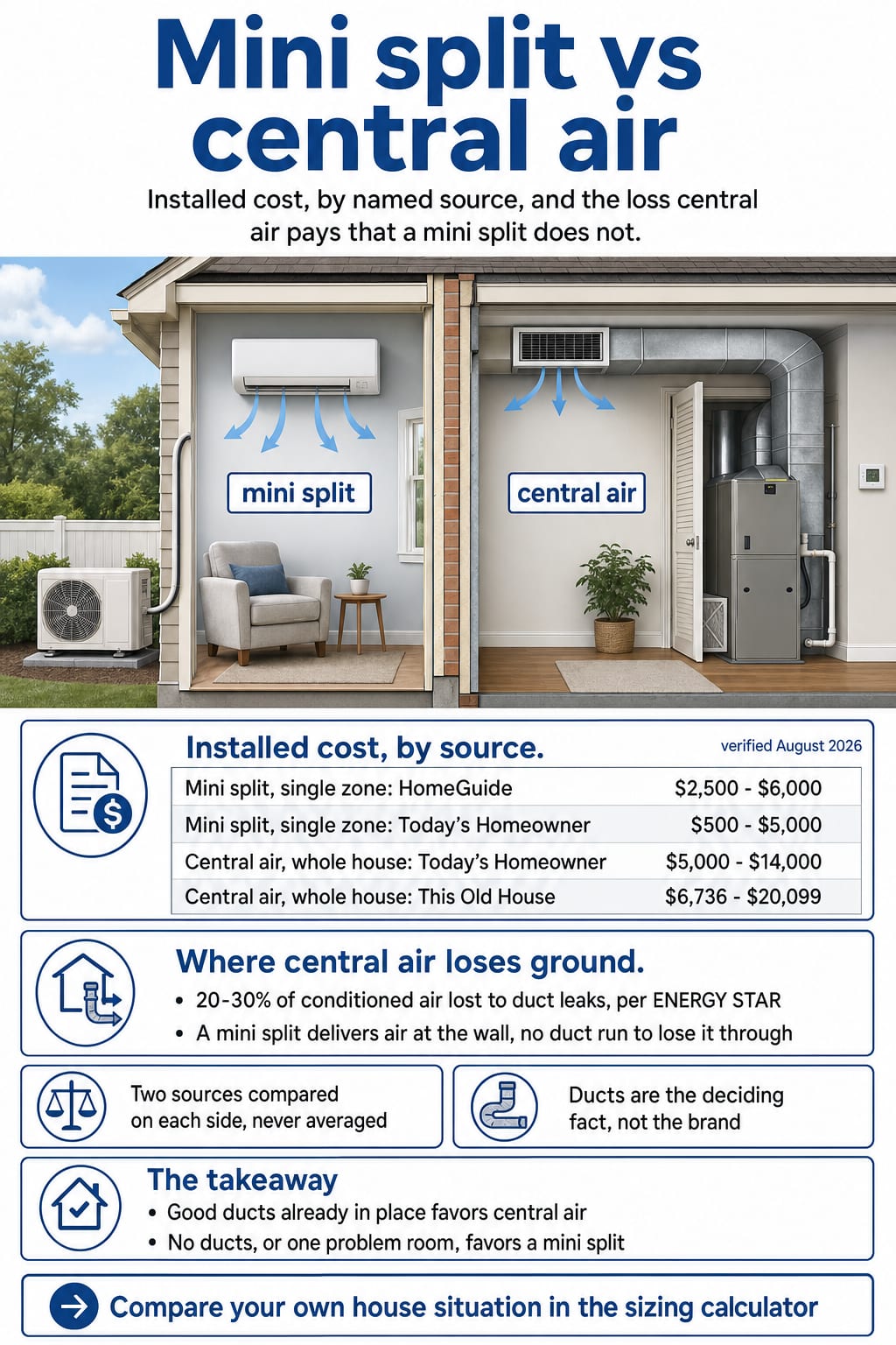 Infographic comparing mini split and central air installed cost by source, and the ENERGY STAR duct-loss figure