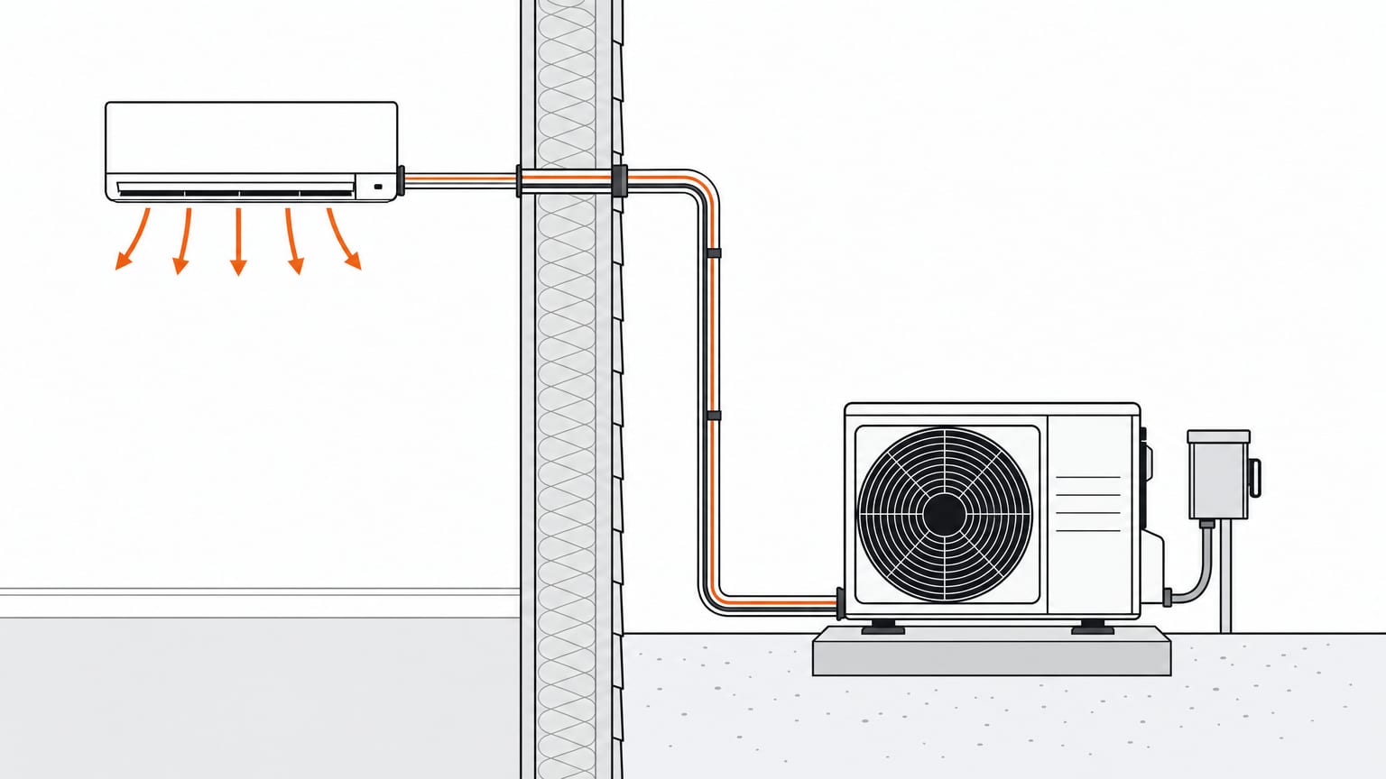 Section view of a ductless mini-split heat pump: indoor head, line set, outdoor condenser and disconnect box
