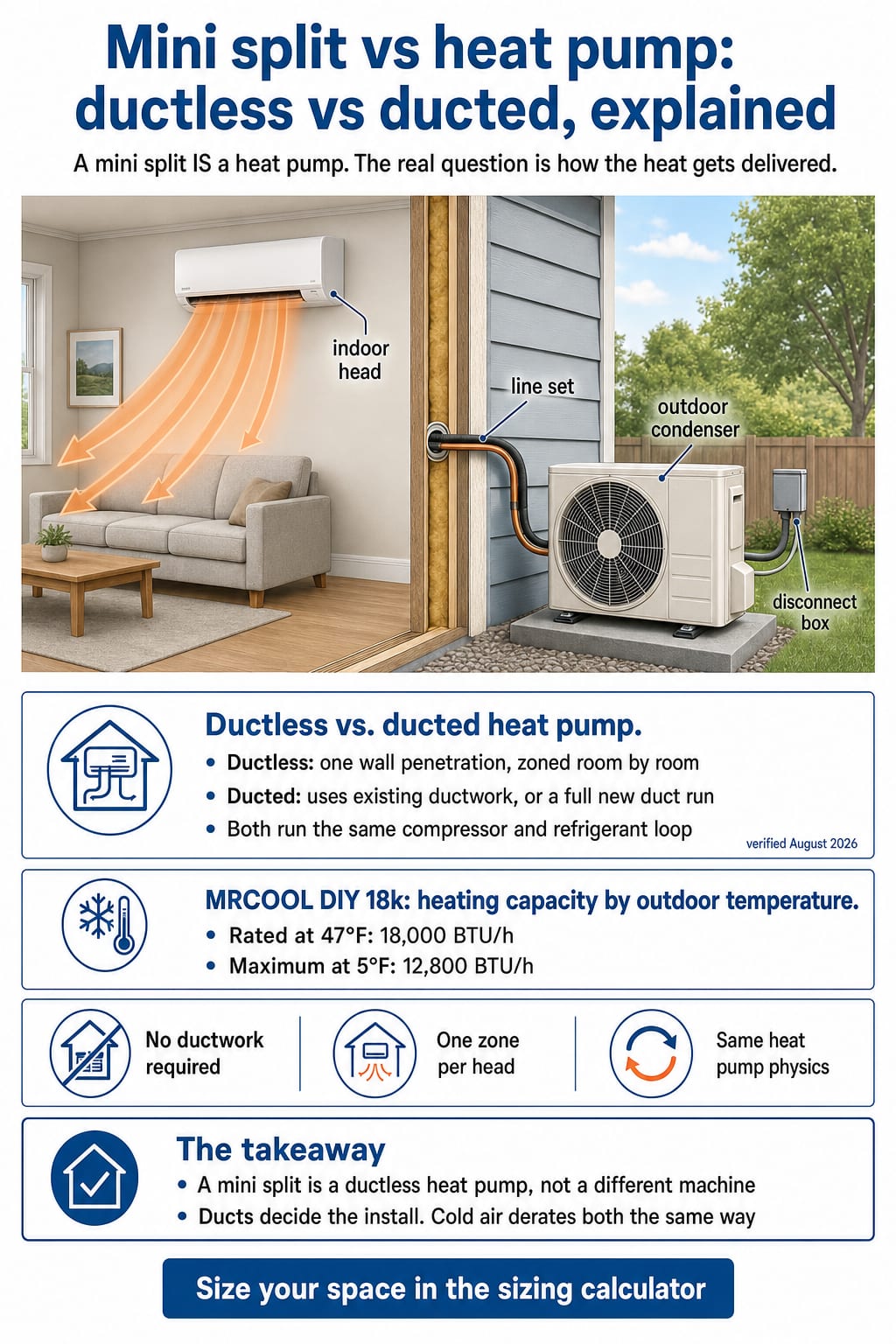 Ductless vs ducted heat pump infographic: install differences and one 18k model's 18,000 to 12,800 BTU/h drop at 5°F