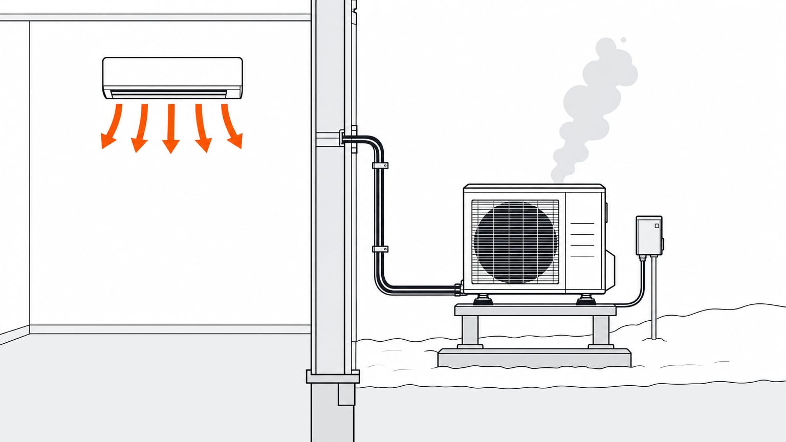 Section view of a mini split in winter: indoor head heating the room, outdoor unit on a stand above snow, frost vapor rising