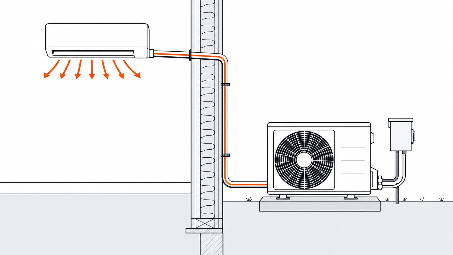 Section view of a Mitsubishi mini split: flare-fitting line set through the wall, outdoor unit on its pad and disconnect box