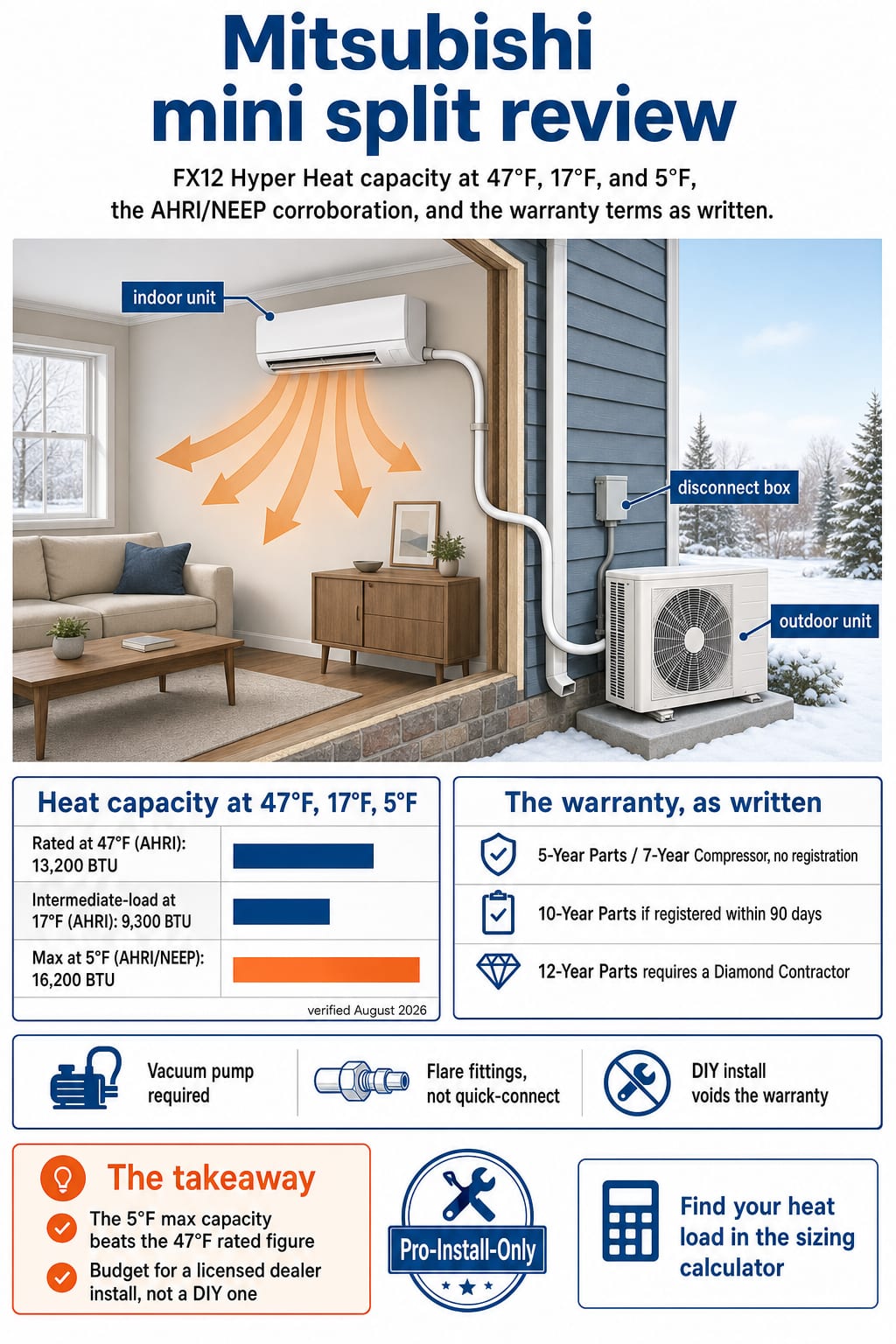 Mitsubishi FX12 explainer: heat capacity at 47F, 17F, 5F, the AHRI corroboration, and the warranty terms as written