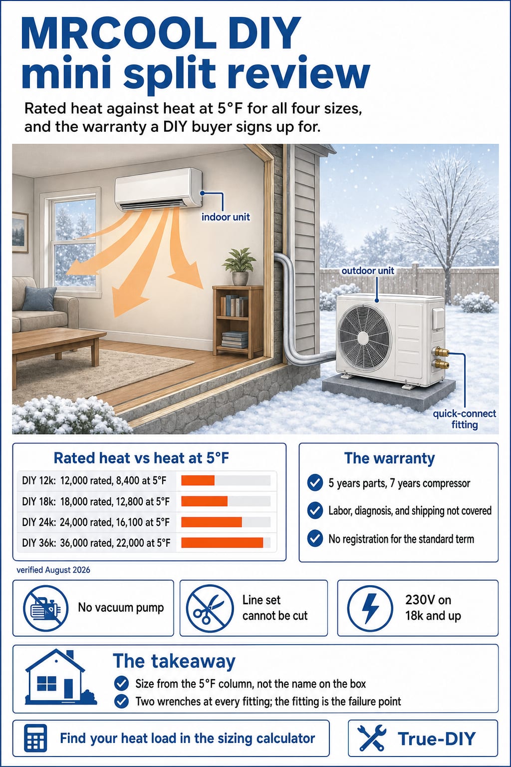 MRCOOL DIY 5th Gen explainer: rated heat vs heat at 5°F for all four sizes, plus the parts-only warranty terms in one panel